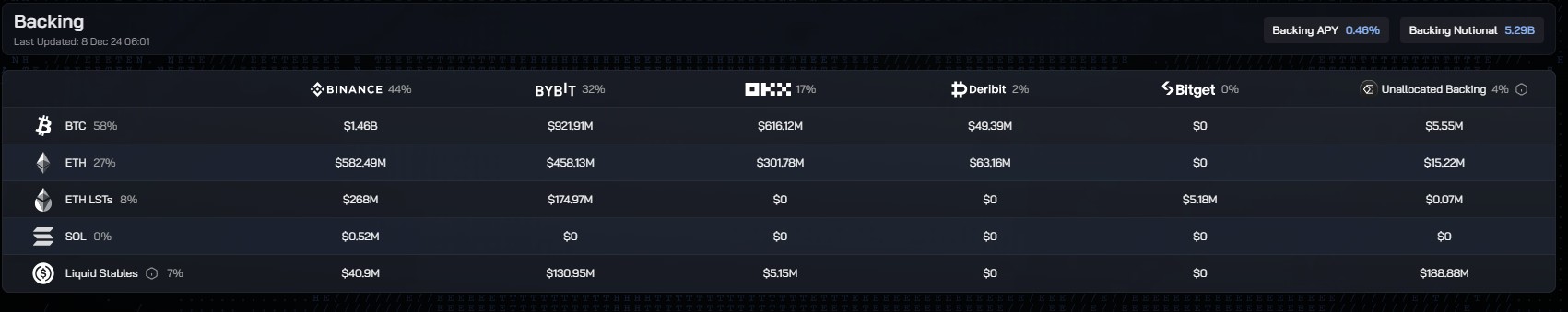 daftar aset kripto yang menjadi agunan untuk menstabilkan nilai stablecoin USDe.