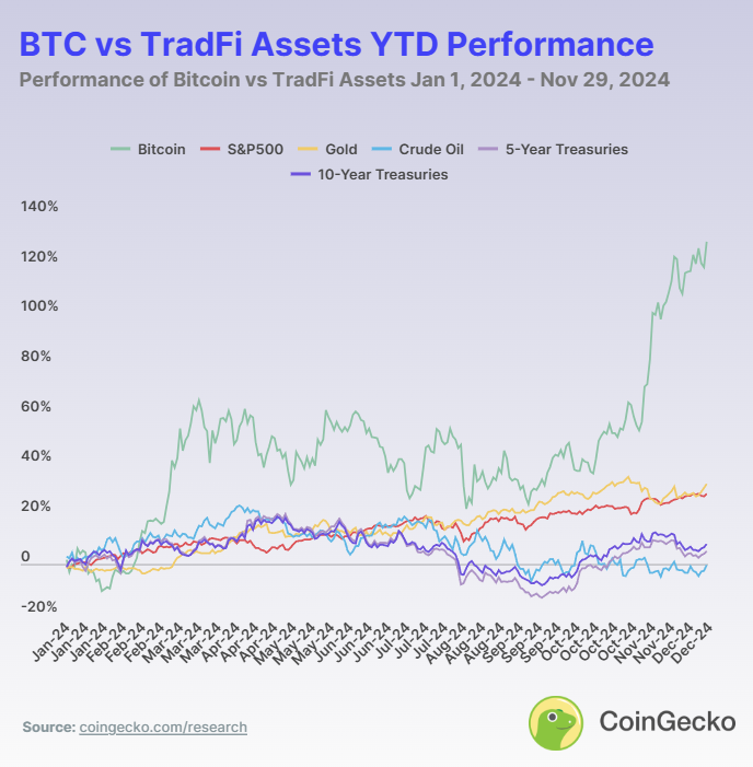 bitcoin aset tradisional 