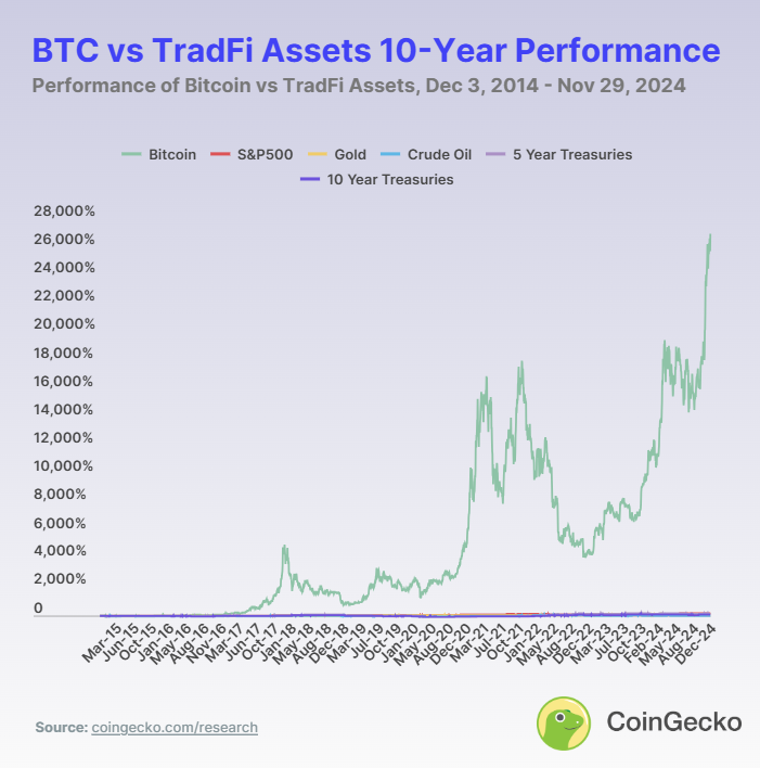 bitcoin aset tradisional