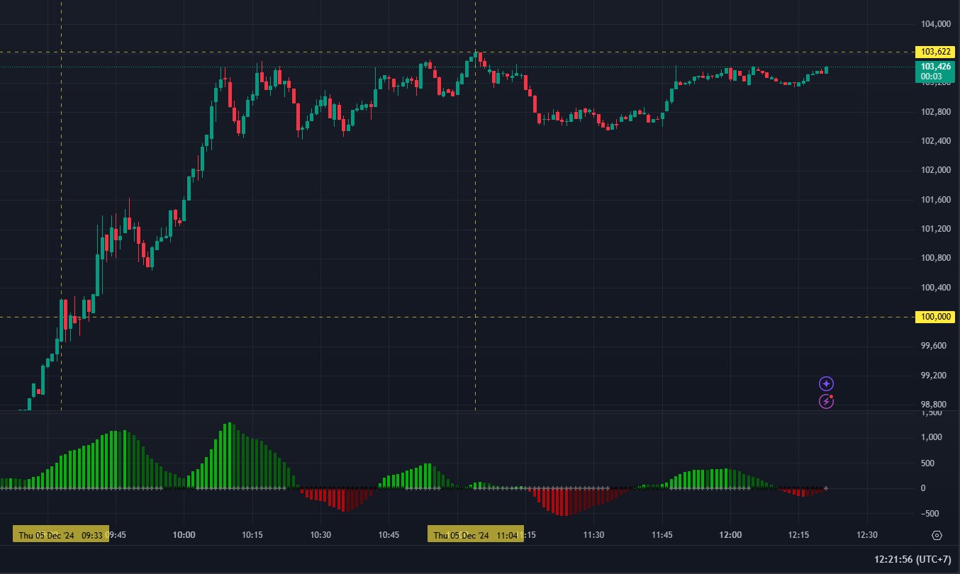 harga bitcoin 100 ribu desember 2024