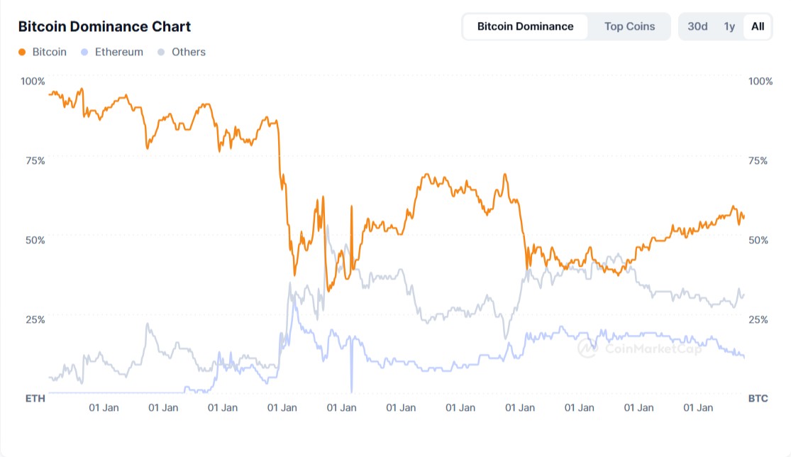 Altcoin season 2025 dapat diukur dengan membandingkan altcoin dengan dominasi Bitcoin di pasar.