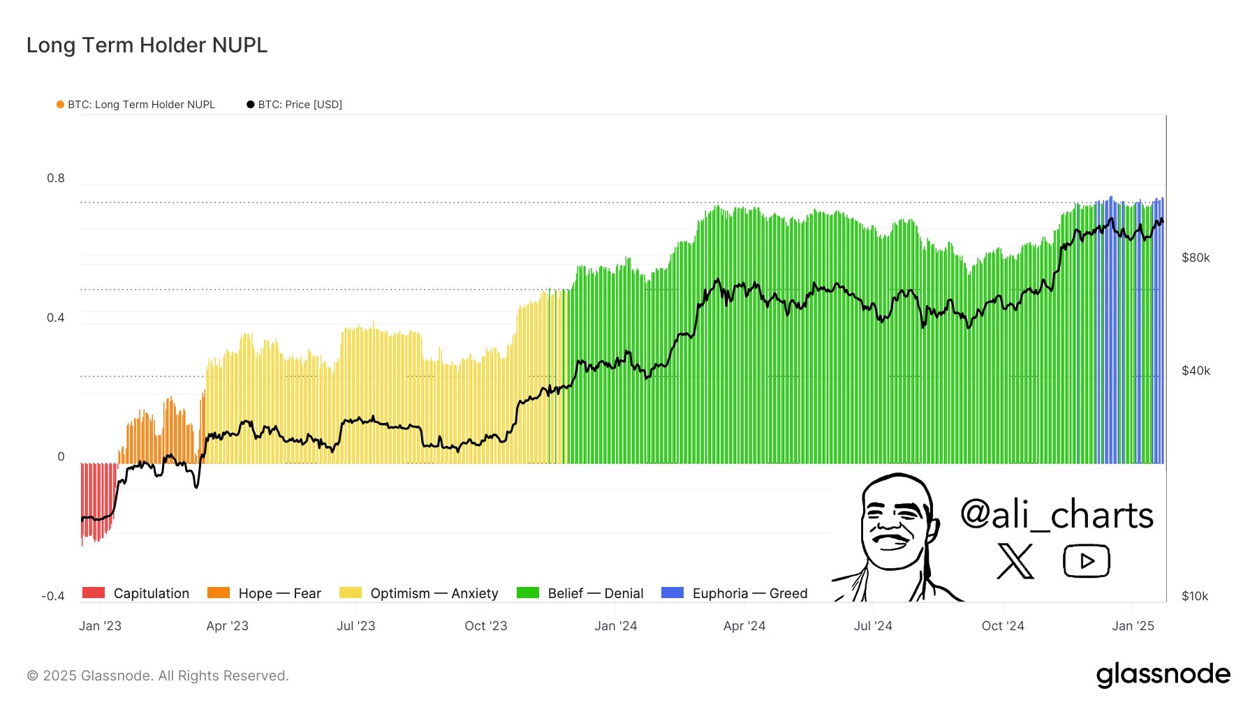 Bitcoin Long-Term Holder Masuki Fase Greed - Ali Martinez