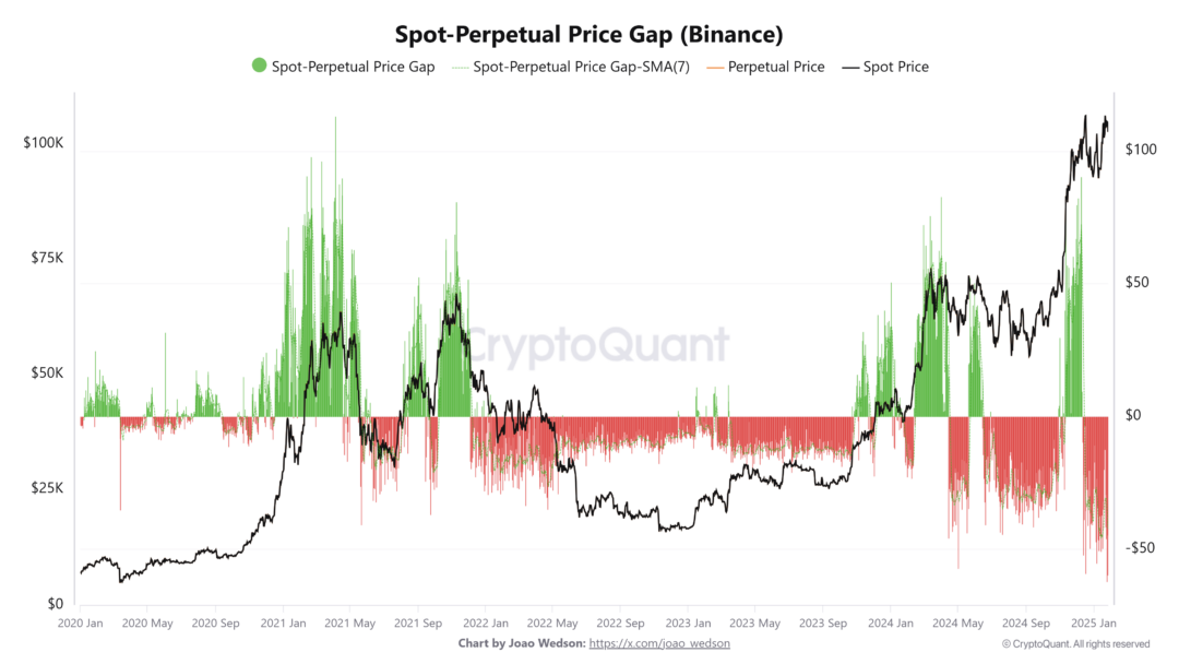 Bitcoin Spot-Perpetual Gap - CryptoQuant