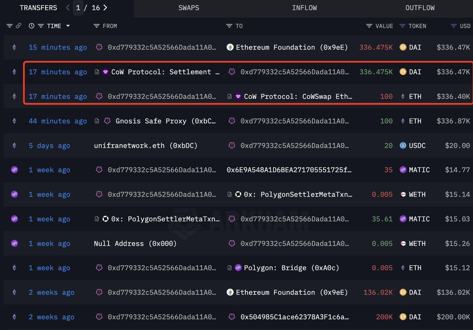 Ethereum Foundation Jual ETH - Lookonchain