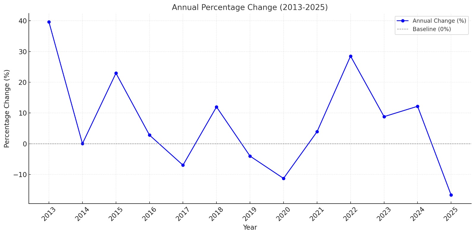 Grafik Tren Tahunan