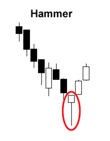 pola candlestick hammer