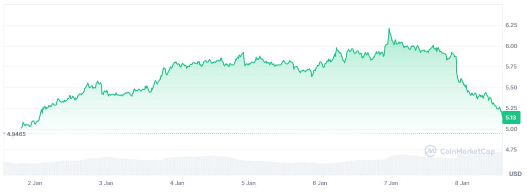 Harga Koin AI NEAR - CoinMarketCap