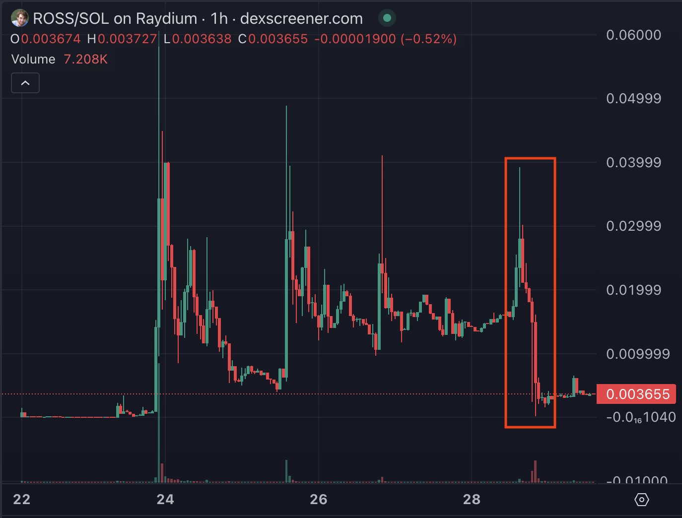 Harga Meme Coin ROSS Setelah Dijual Bot MEV - Arkham Intelligence