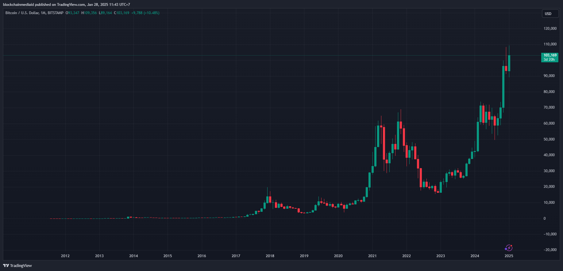 Harga Bitcoin sepanjang masa.