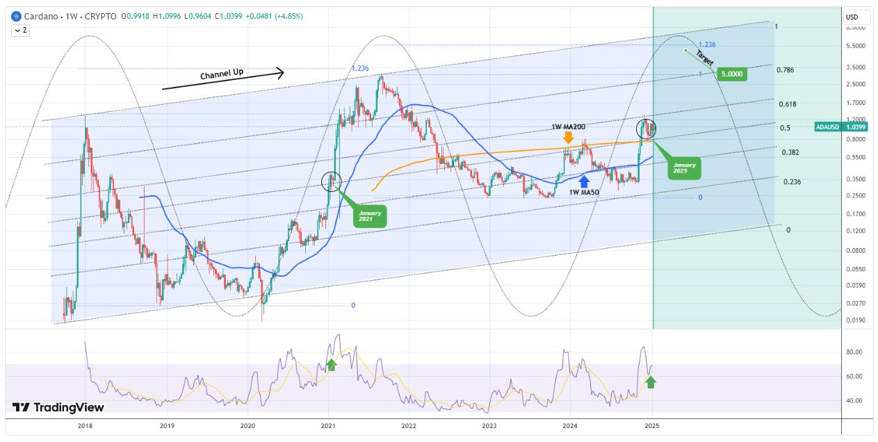 Indikasi Mega Rally Cardano - Tradingshot