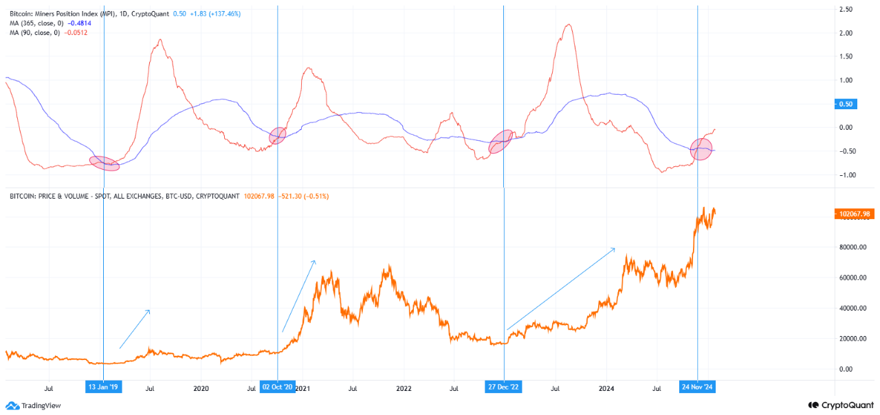 Indikator Bitcoin MPI - CryptoOnchain