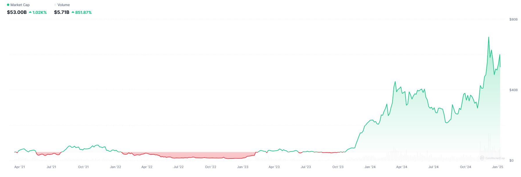 Kapitalisasi Pasar Big Data & AI - CoinMarketCap