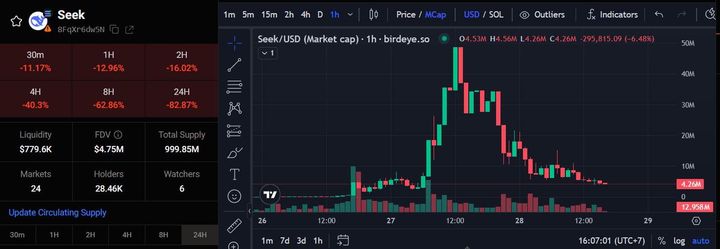 Kapitalisasi Pasar Token DeepSeek Palsu - Birdeye