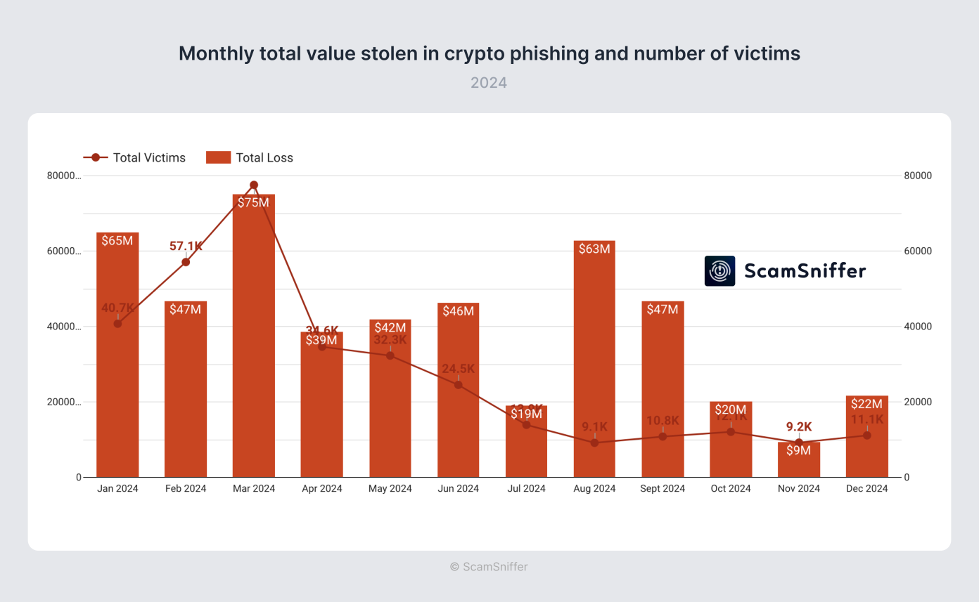 Kerugian Phishing Kripto Tahun 2024 - Scam Sniffer