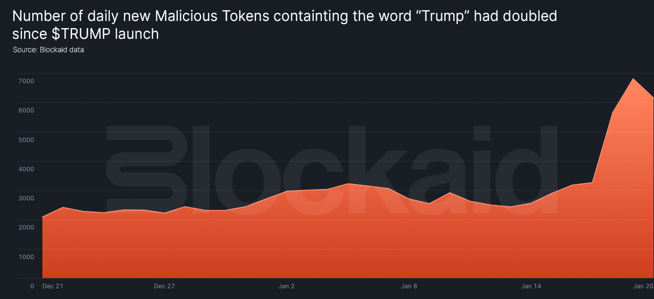 Meningkatnya Pembuatan Koin TRUMP Palsu - Blockaid