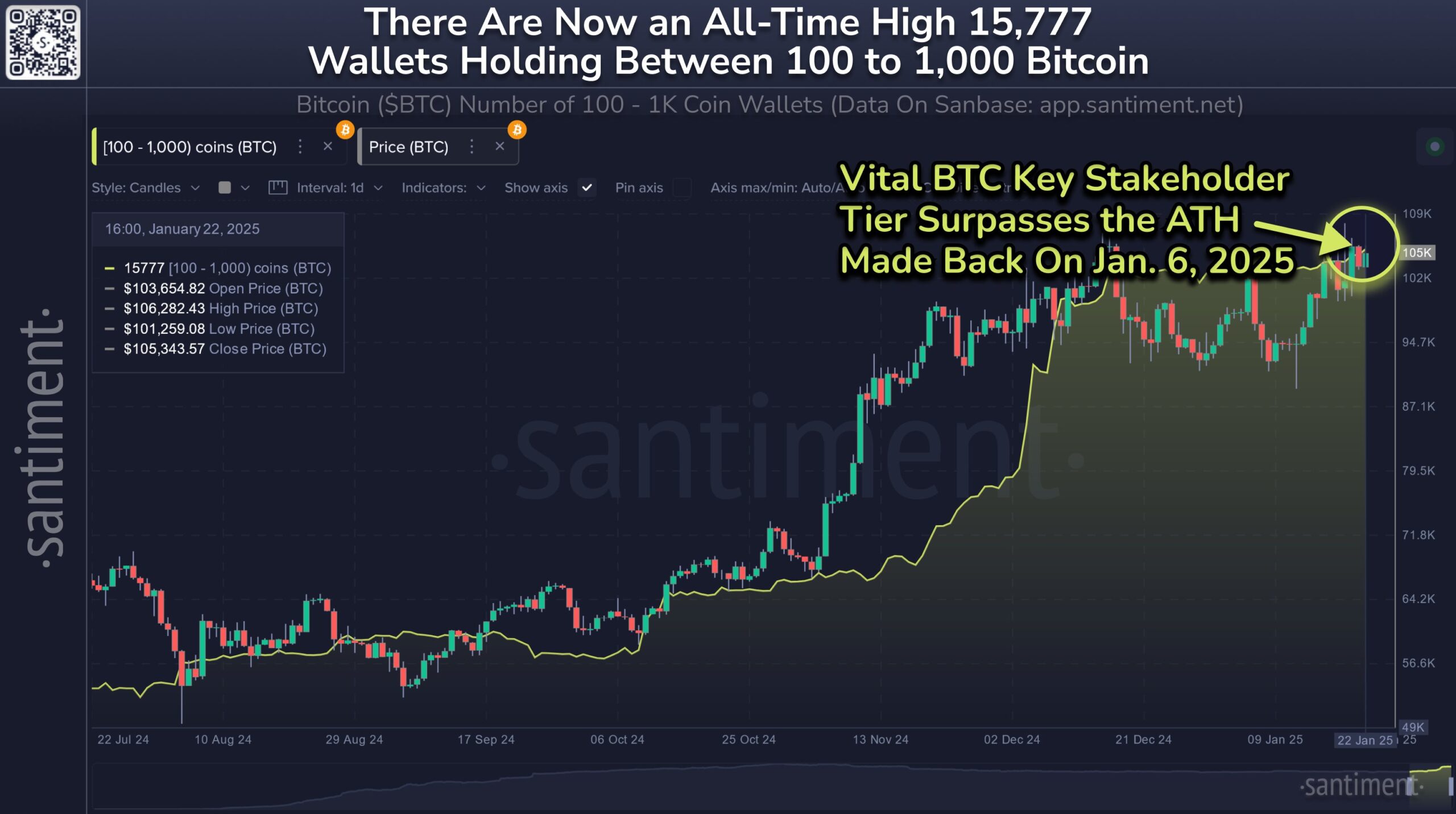 Peningkatan Investor Bitcoin - Santiment