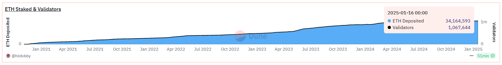 Peningkatan Staking ETH - Dune