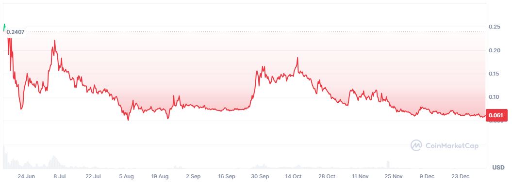 Pergerakan Harga Meme Coin DADDY - CoinMarketCap