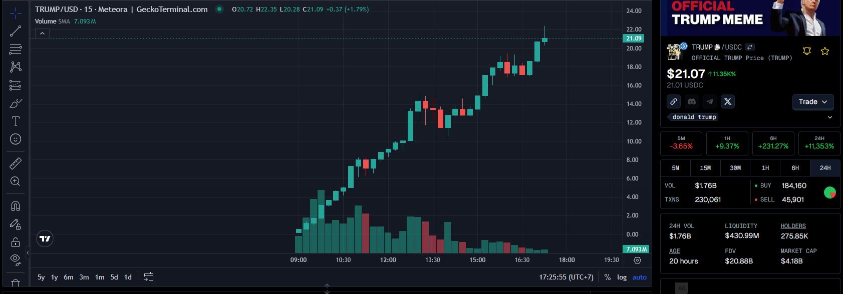 Pergerakan Harga Meme Coin Trump - GeckoTerminal