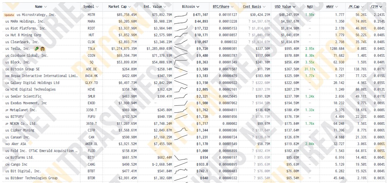 Peringkat Cadangan Bitcoin Perusahaan Publik - Bitcointreasuries