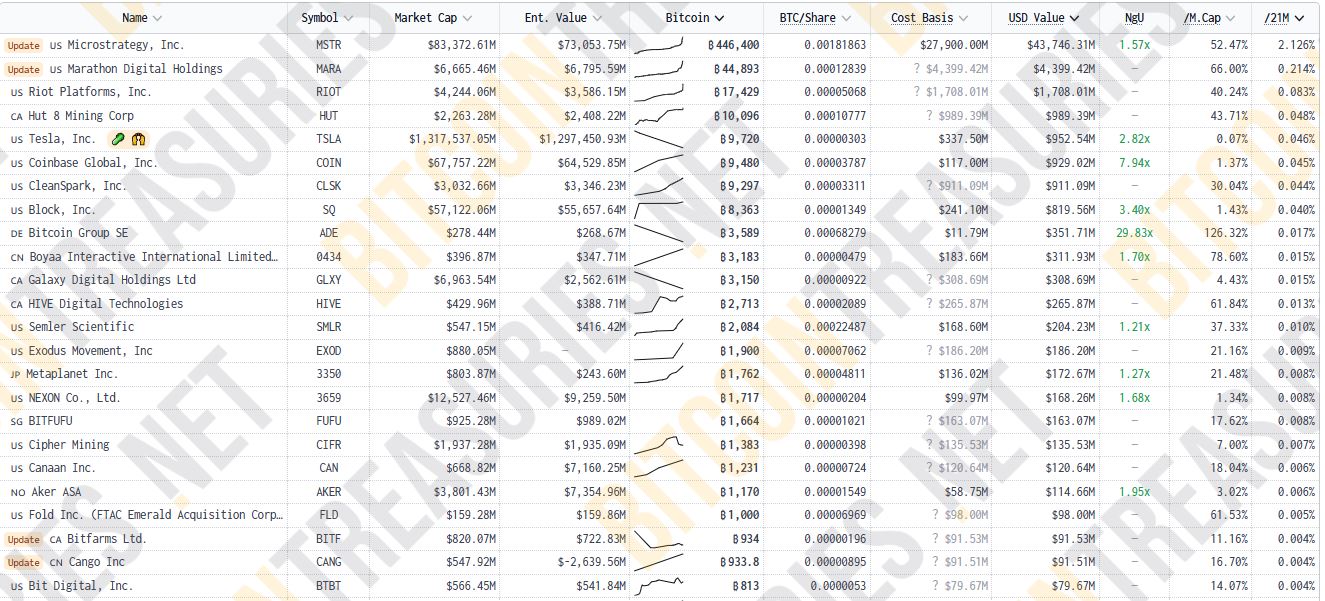 Peringkat Perusahaan Publik yang Berinvestasi pada Bitcoin - Bitcointreasuries