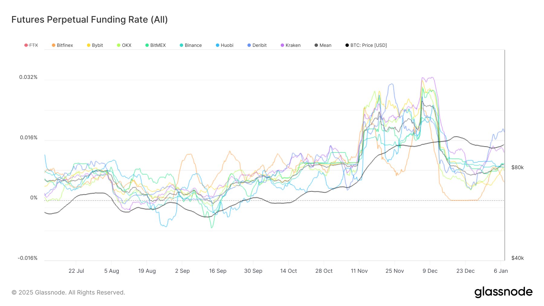 Perpetual Funding Rates - Glassnode