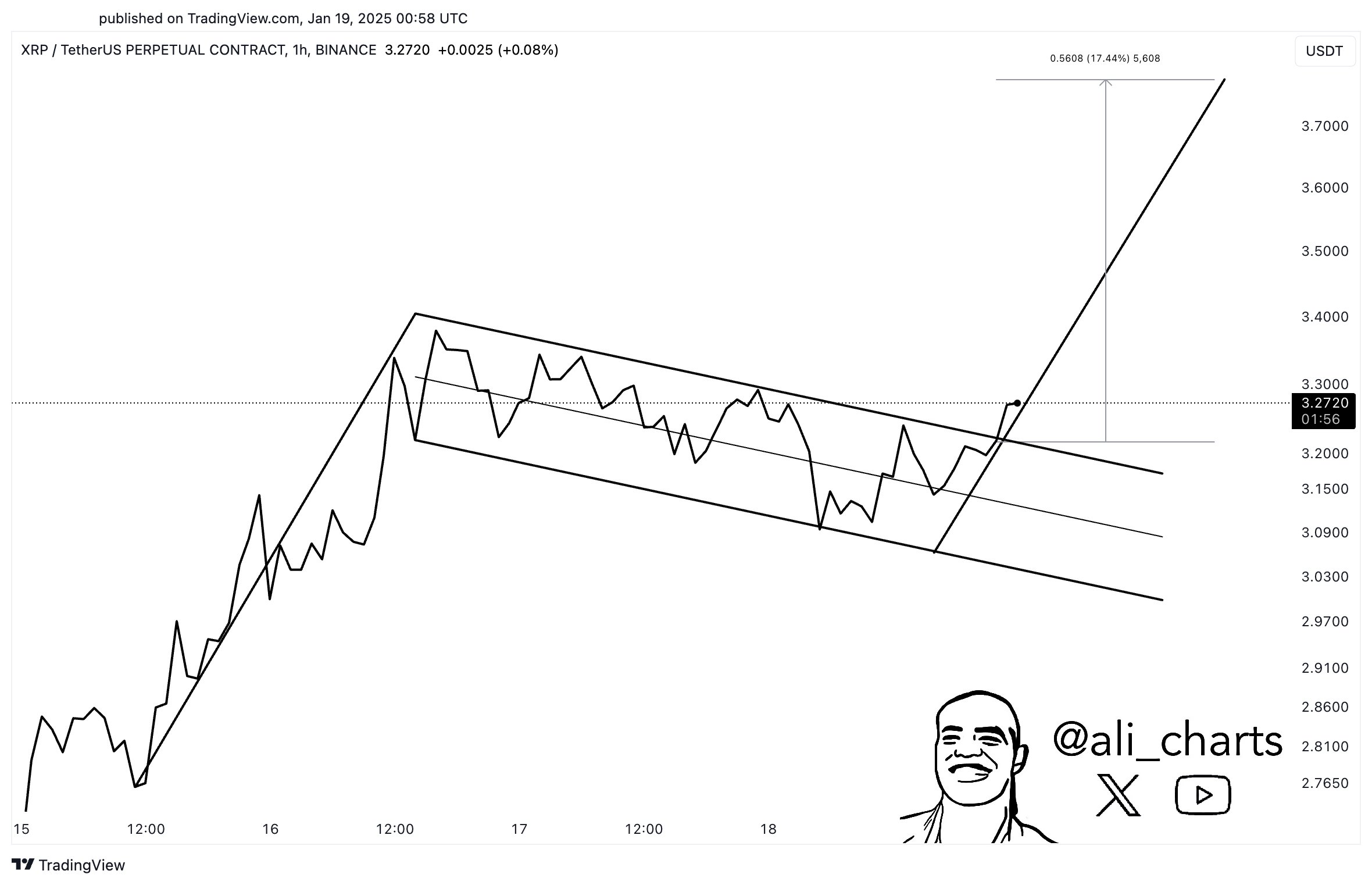 Pola Bullish Flag Harga XRP - Ali Martinez