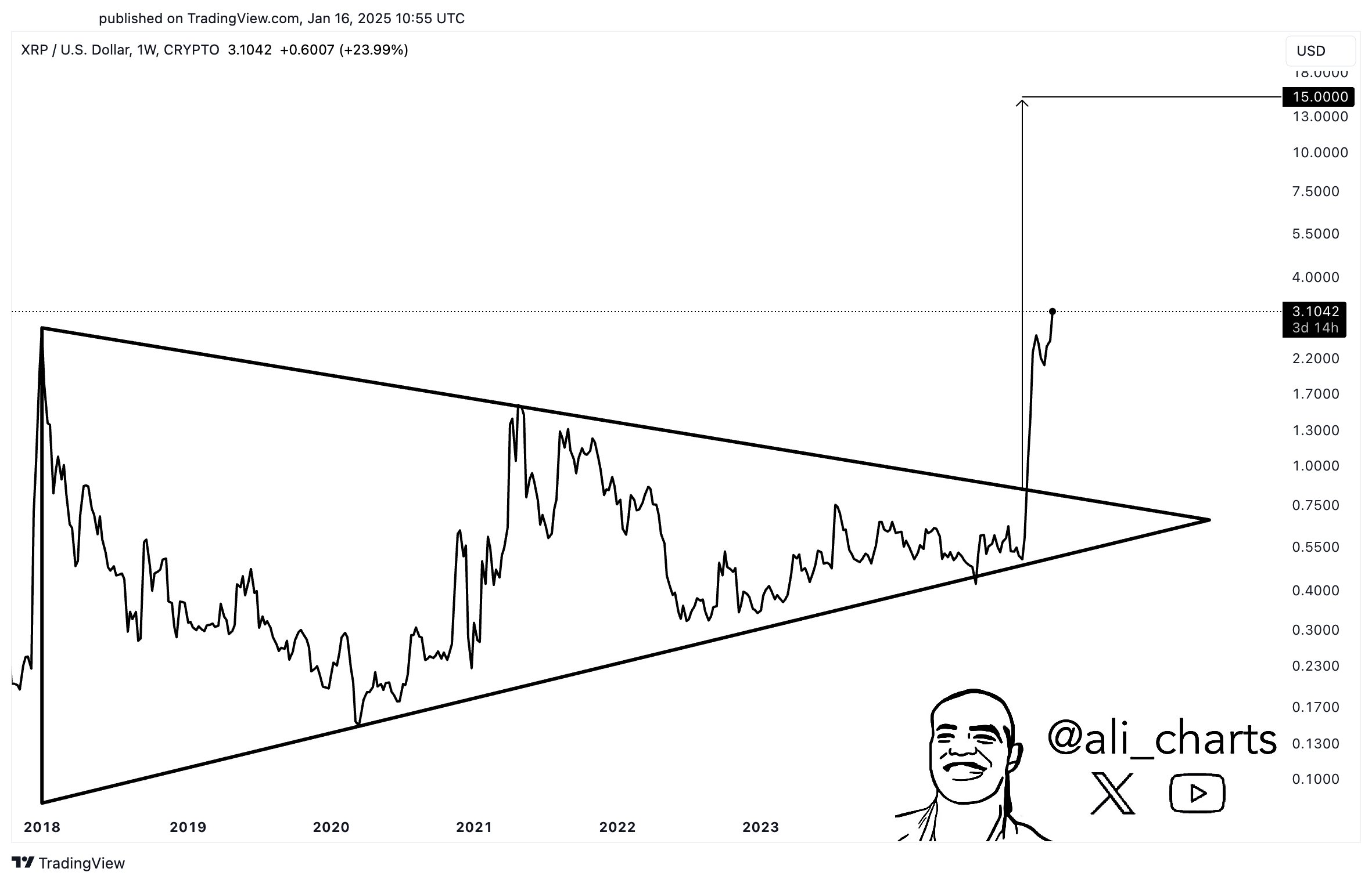 Pola Symmetrical Triangle XRP - Ali Martinez