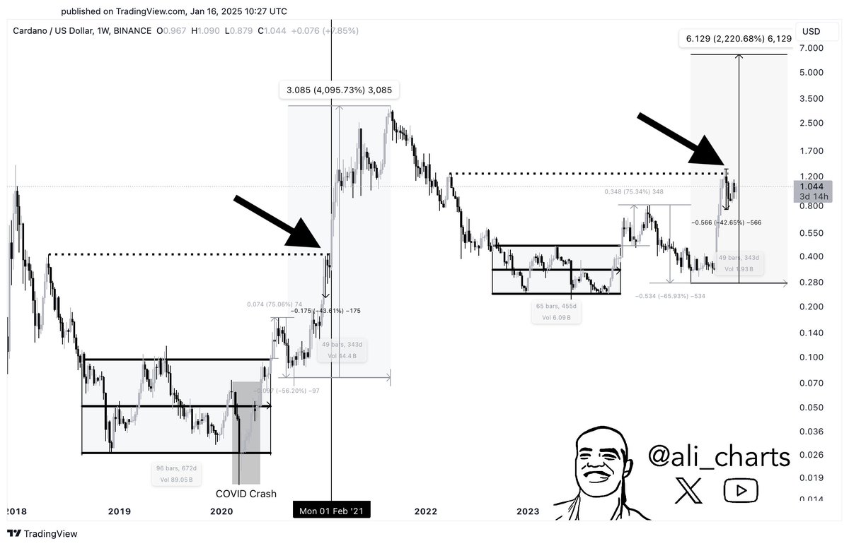 Prediksi Harga ADA - Ali Martinez