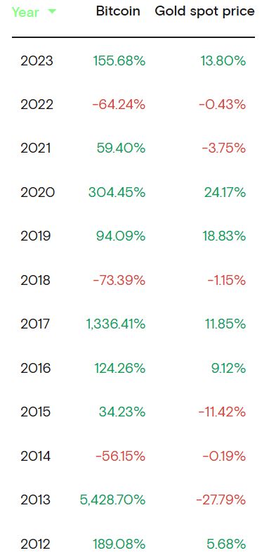 Tabel Return Bitcoin vs Emas - Curvo