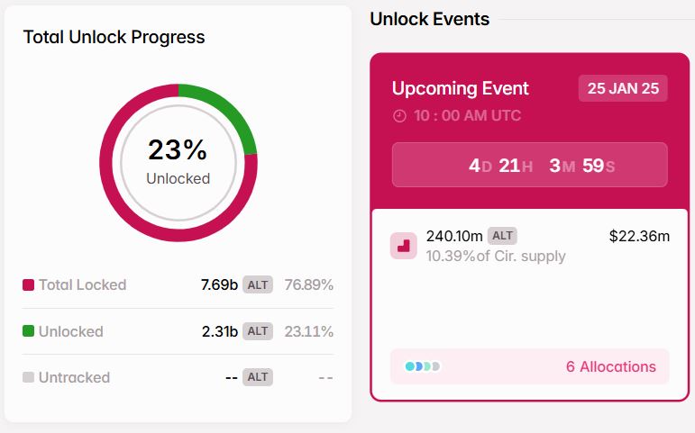 Token Release ALT - Tokenomist