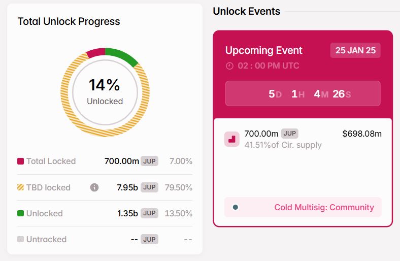 Token Release JUP - Tokenomist