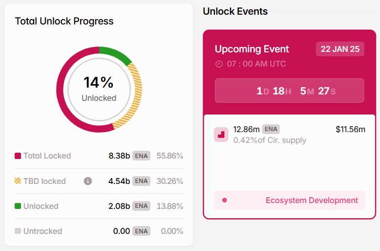 Token Release ENA - Tokenomist