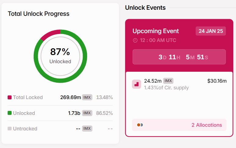 Token Unlock IMX - Tokenomist