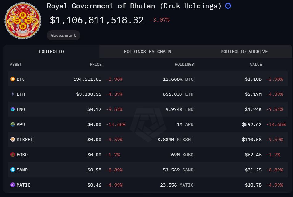 Total Aset Kripto Milik Bhutan - Arkham Intelligence