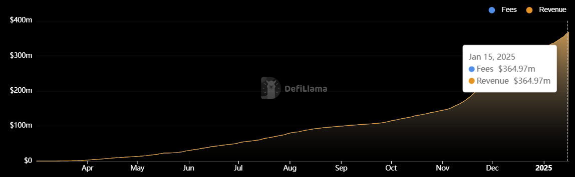 Total Keuntungan Pump.Fun - Defillama