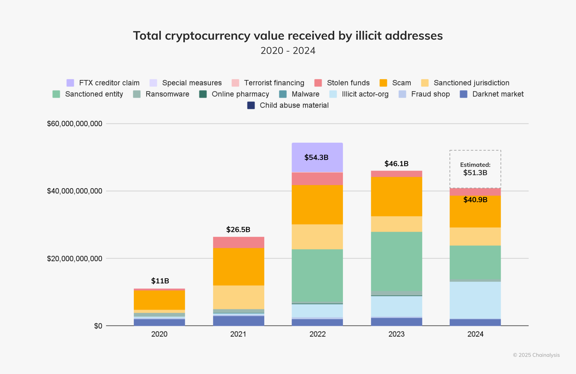 Total Transaksi Kripto Ilegal - Chainalysis