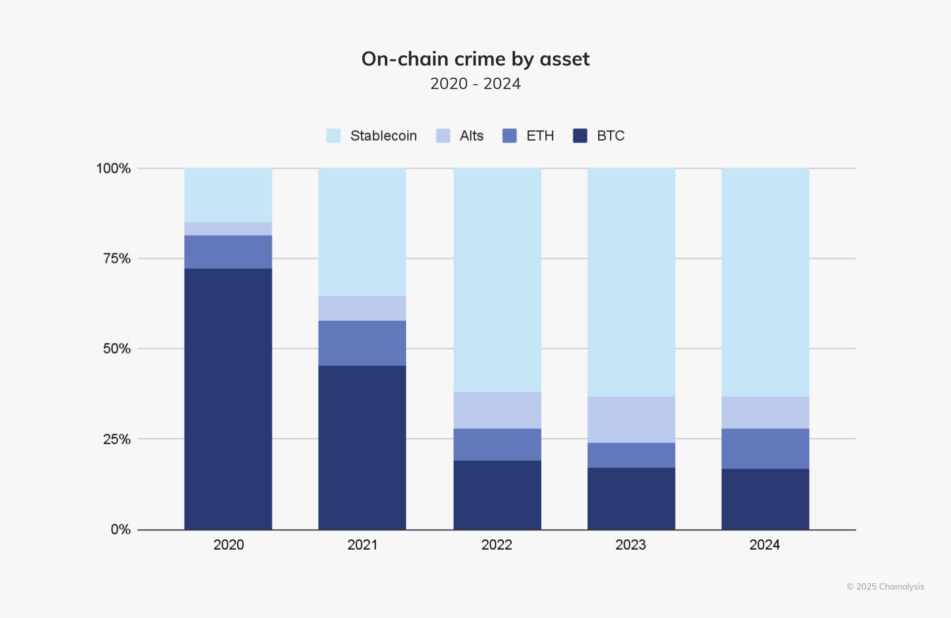 Transaksi Kripto Ilegal dengan Stablecoin Meningkat - Chainalysis