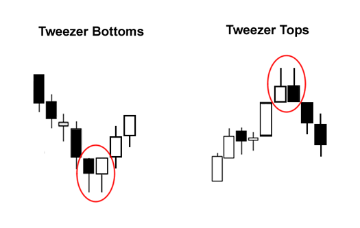 Pola candlestick dalam trading kripto, yakni Tweezer Bottoms dan Tweezer Tops