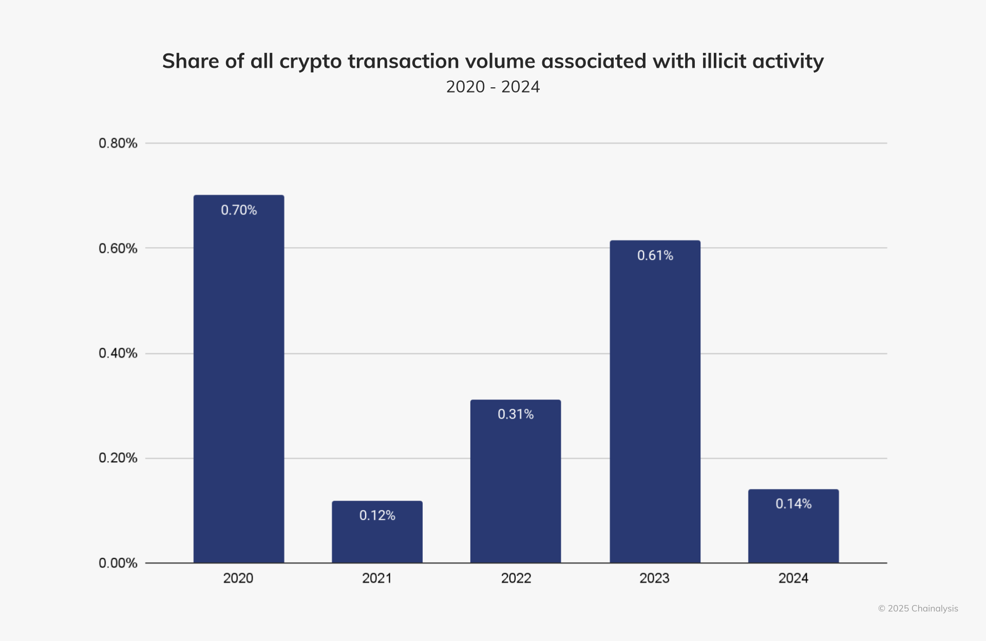 Volume Transaksi Kripto Ilegal - Chainalysis