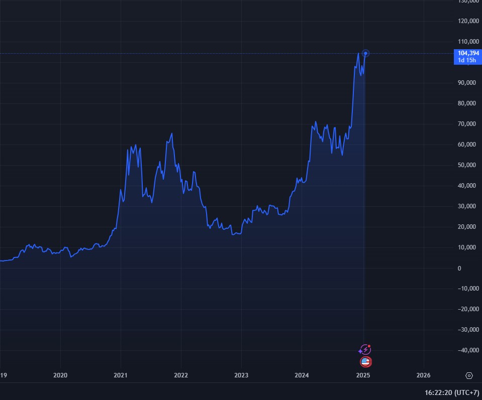 harga bitcoin mencapai lebih dari 100 ribu pada desember berdasarkan riset kripto dari coinex