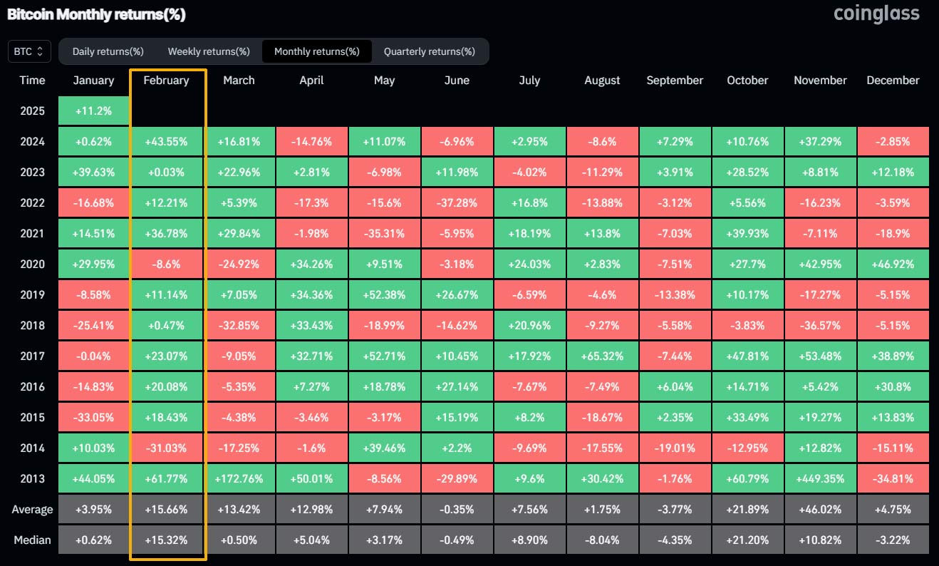 prediksi bitcoin februari 2025 berdasarkan data historis