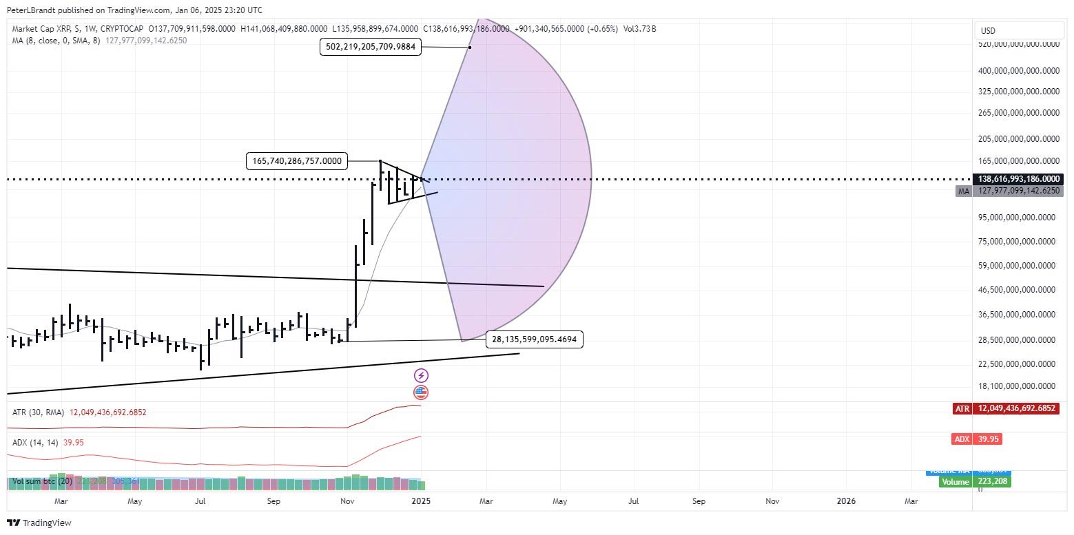 prediksi nilai pasar kripto XRP menurut Peter Brandt