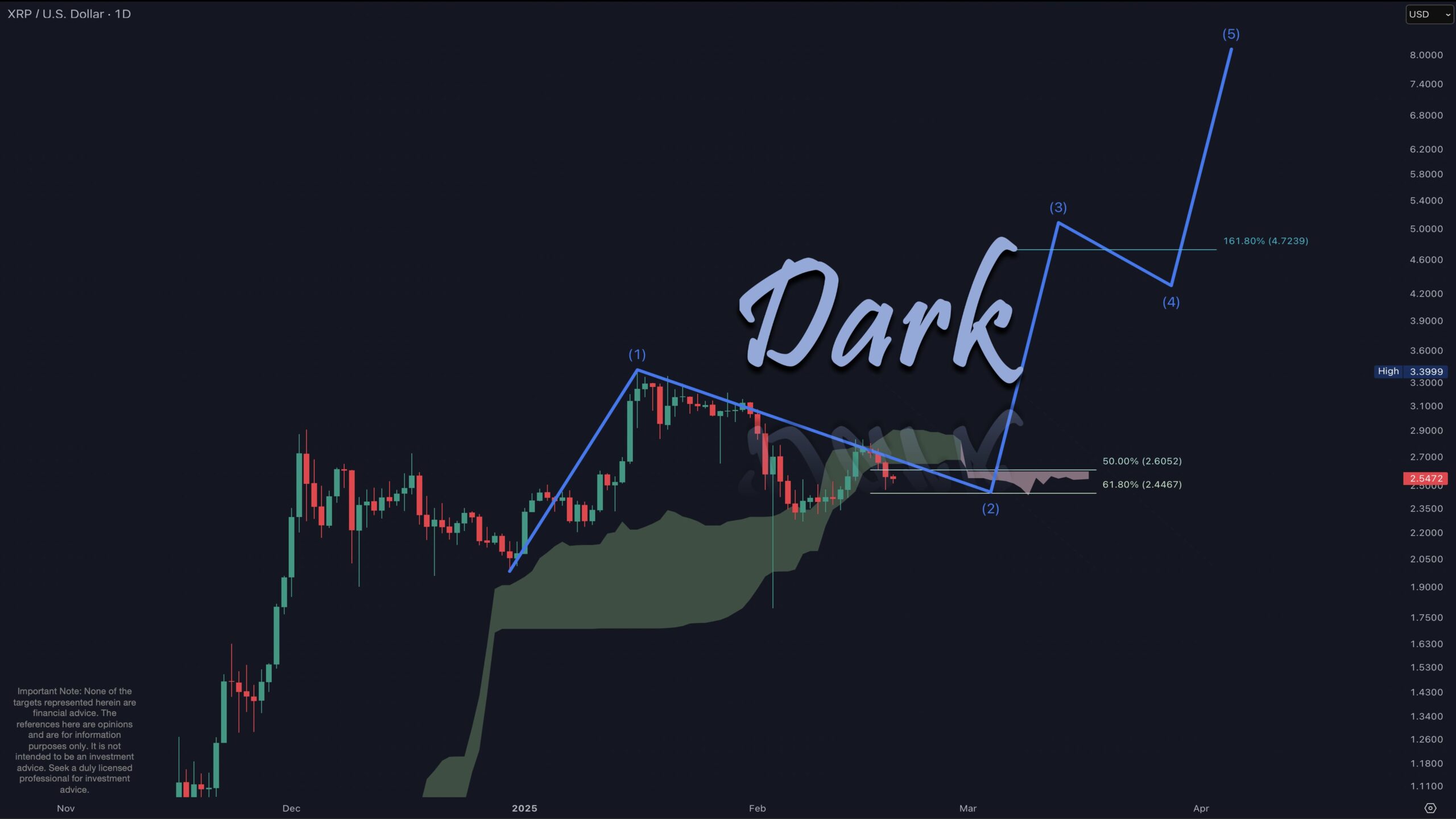 Analisis Harga XRP - Dark Defender