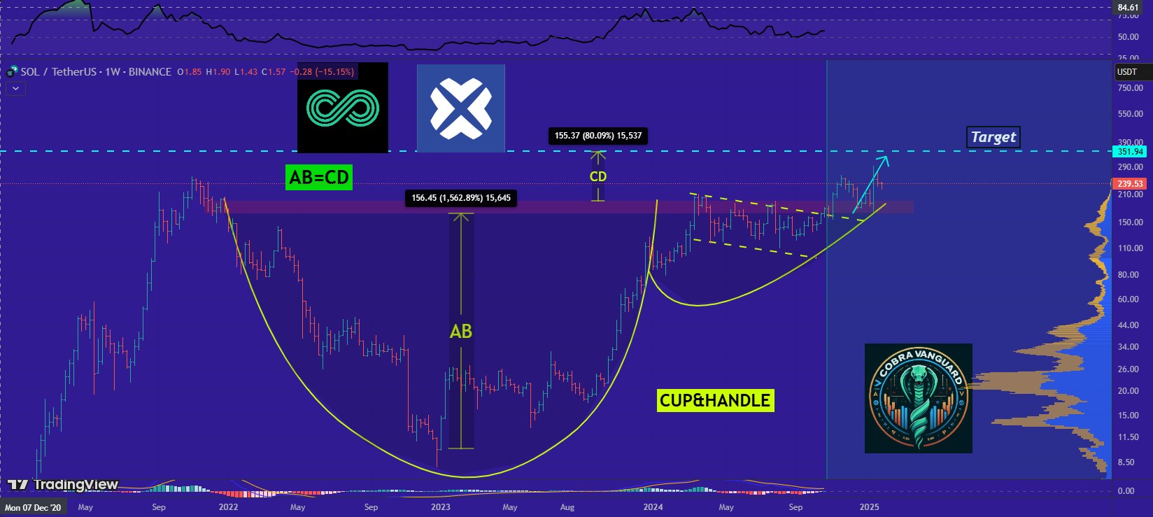 Analisis dan prediksi altcoin SOL oleh CobraVanguard.