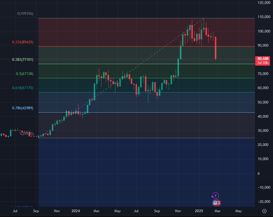 Analisis teknikall harga BTC pada time frame mingguan