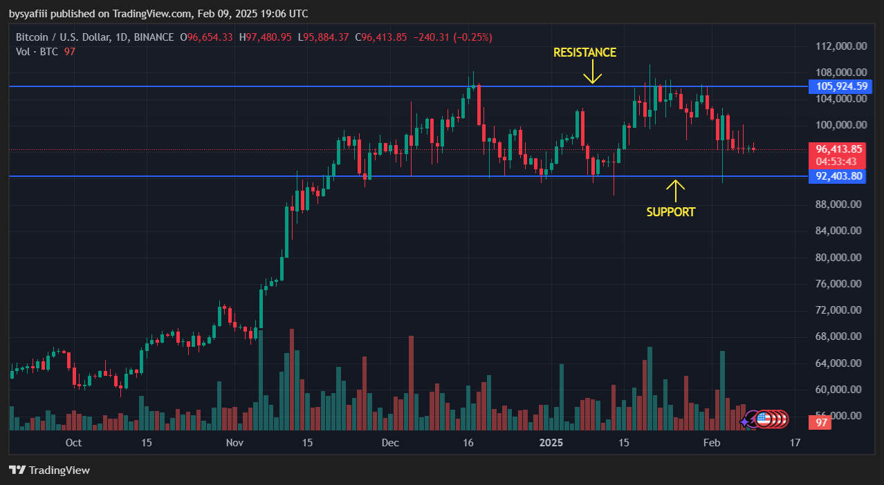 Contoh support dan resistance.