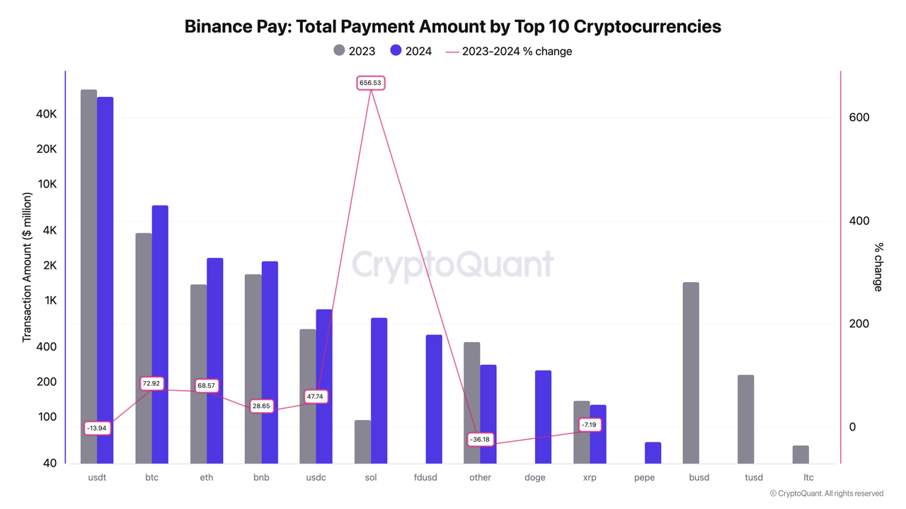 Aset Kripto yang Digunakan pada Binance Pay - CryptoQuant