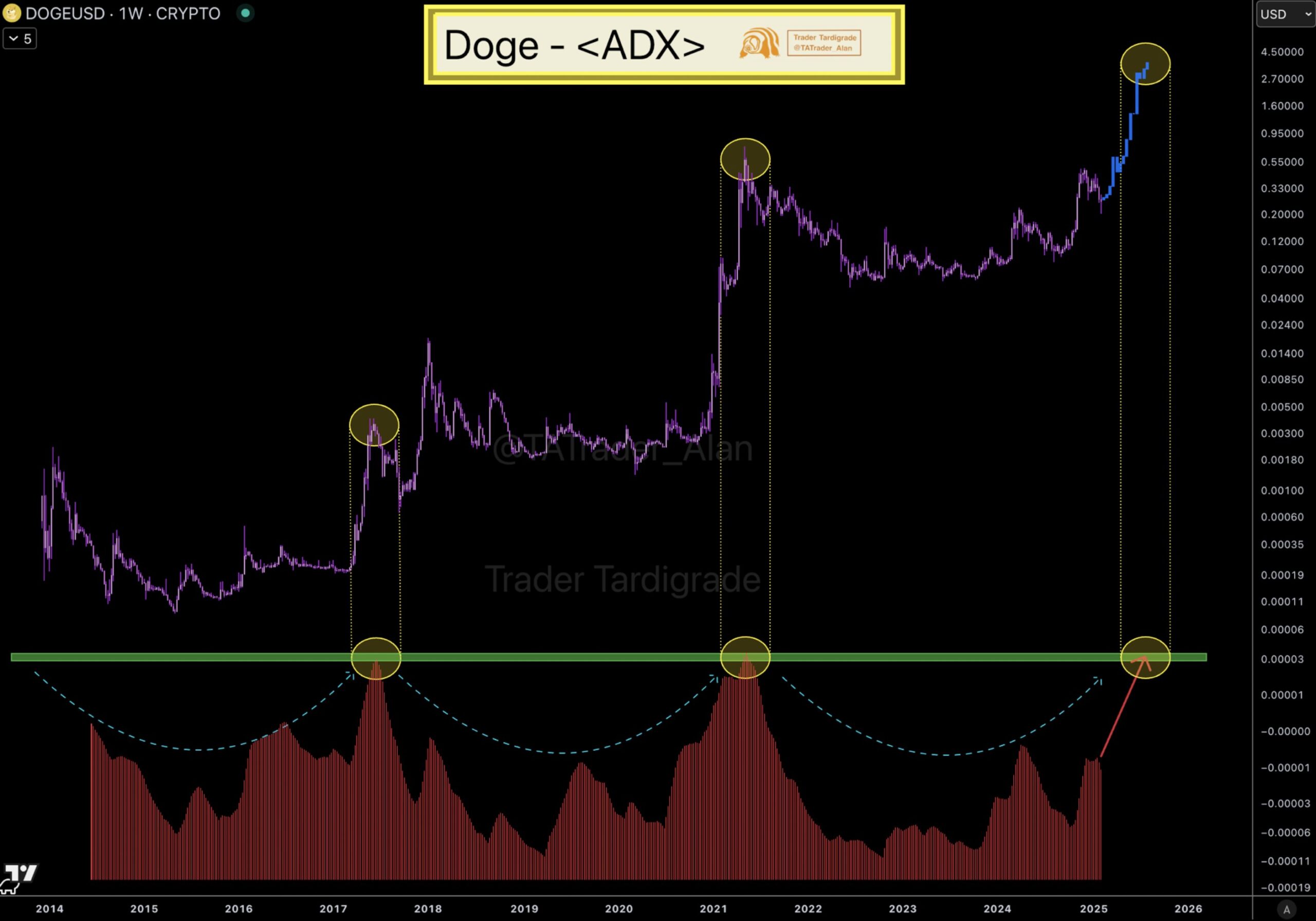 Average Directional Index DOGE - Trader Tardigrade