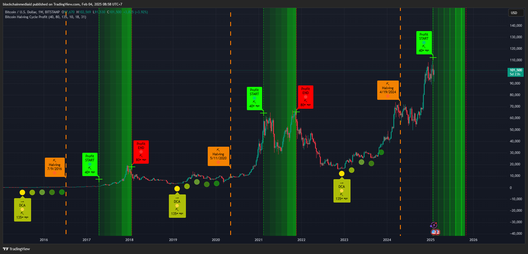 Kapan bear market BTC berikutnya dalam siklus halving akan terjadi? Baca analisis mendalam ini, termasuk untuk memahami harga puncaknya! 